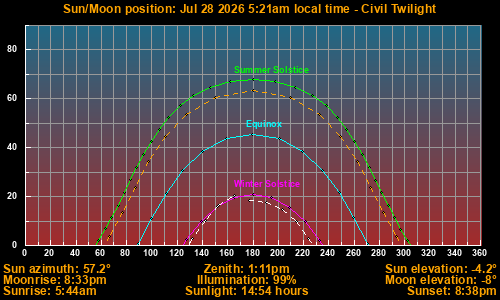 Sun/Moon sky position graph