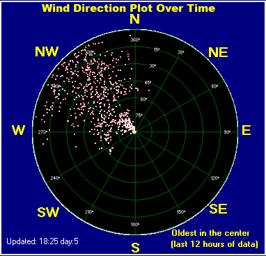 Rolling average wind direction: 321&deg;