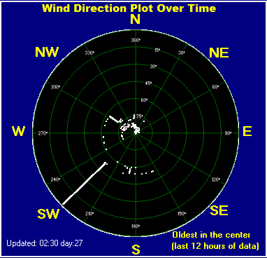 Rolling average wind direction: 226° Rolling average wind direction: 226°
