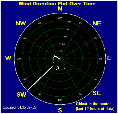 Rolling average wind direction: 226° Rolling average wind direction: 226°