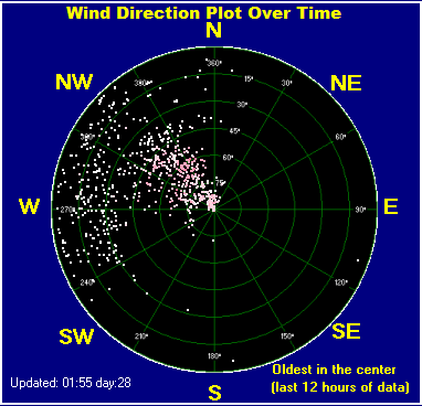 Rolling average wind direction: 305&deg;