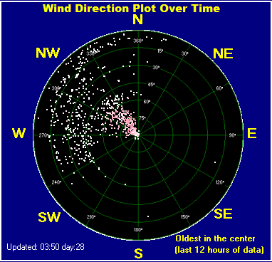 Rolling average wind direction: 275&deg;