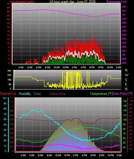 24 Hour Graph for Day 01