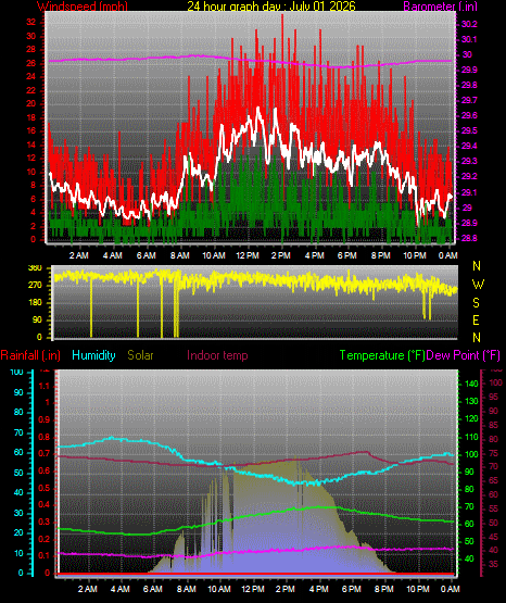 24 Hour Graph for Day 01