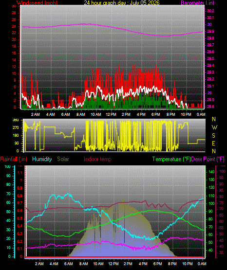 24 Hour Graph for Day 05