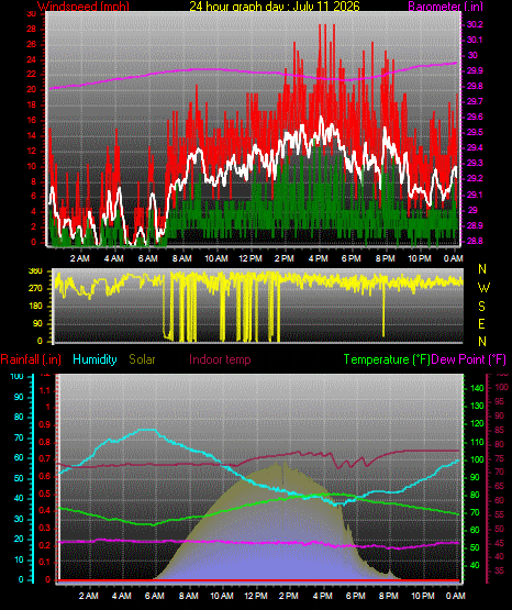 24 Hour Graph for Day 11