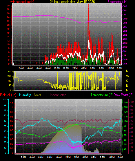 24 Hour Graph for Day 15