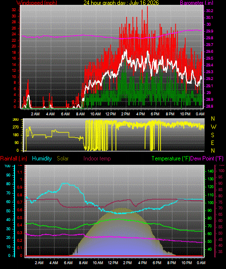 24 Hour Graph for Day 16