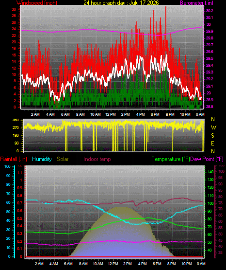 24 Hour Graph for Day 17