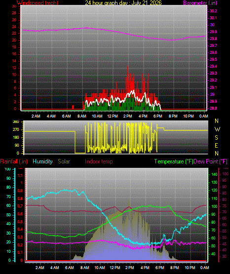 24 Hour Graph for Day 21