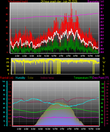 24 Hour Graph for Day 25
