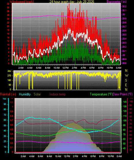 24 Hour Graph for Day 28