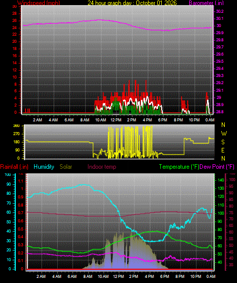 24 Hour Graph for Day 01