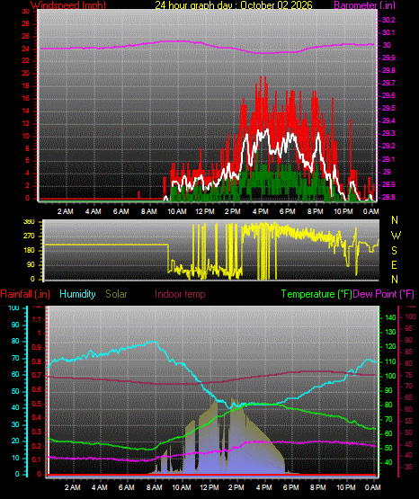 24 Hour Graph for Day 02