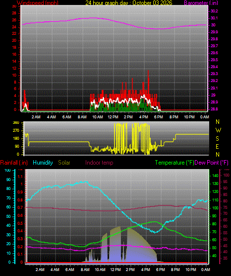 24 Hour Graph for Day 03