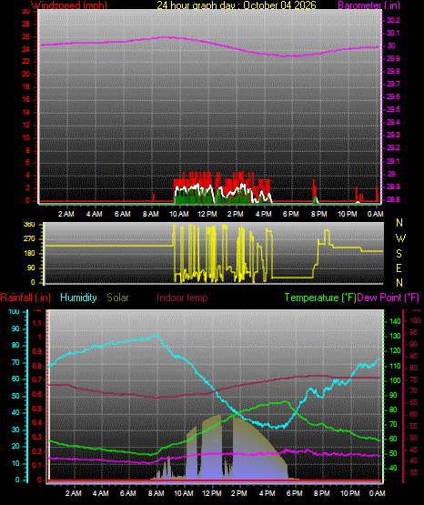 24 Hour Graph for Day 04
