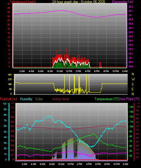 24 Hour Graph for Day 06