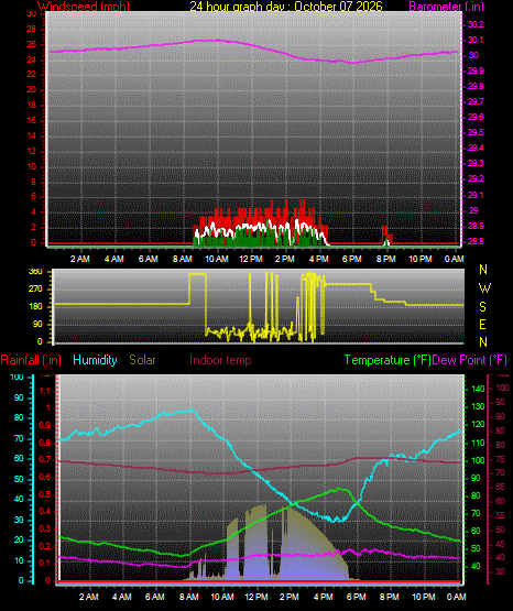 24 Hour Graph for Day 07