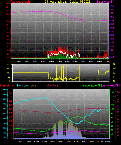 24 Hour Graph for Day 08