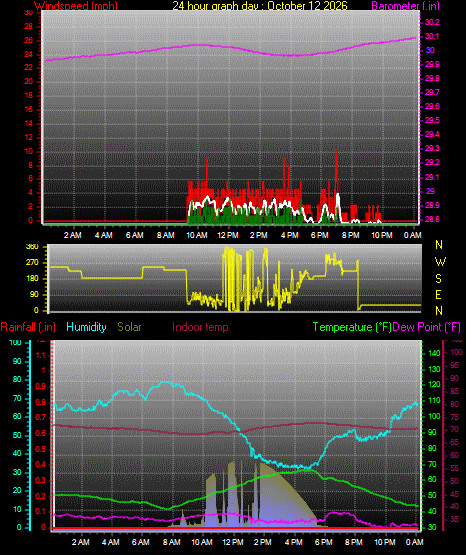 24 Hour Graph for Day 12