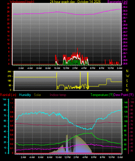 24 Hour Graph for Day 14