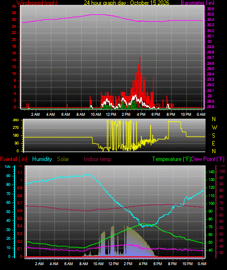 24 Hour Graph for Day 15