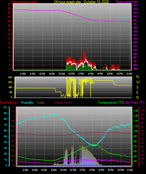 24 Hour Graph for Day 16