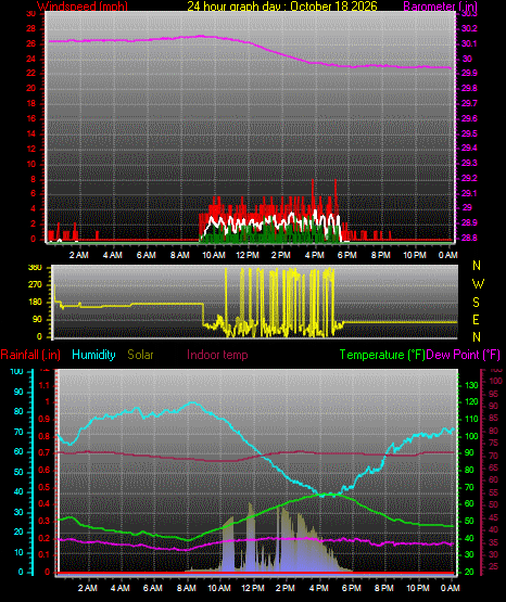 24 Hour Graph for Day 18