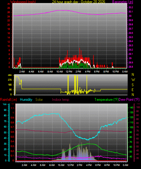 24 Hour Graph for Day 20