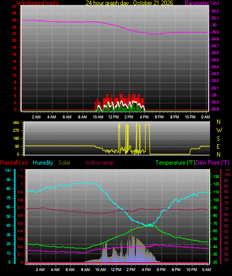 24 Hour Graph for Day 21