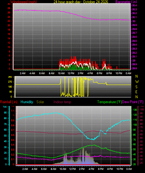 24 Hour Graph for Day 24