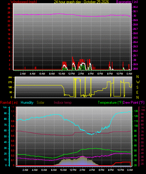 24 Hour Graph for Day 25