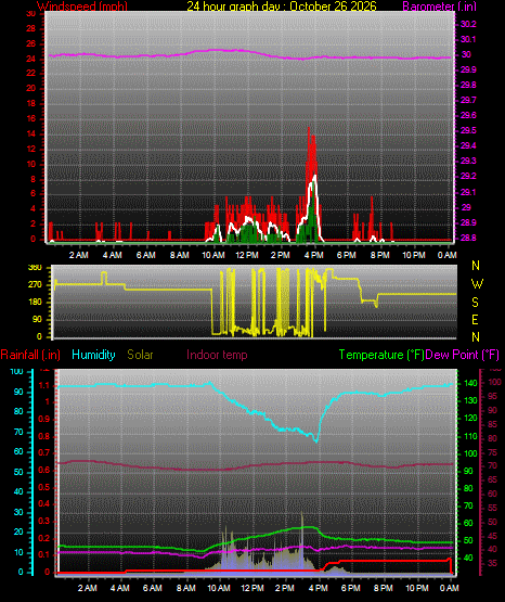 24 Hour Graph for Day 26