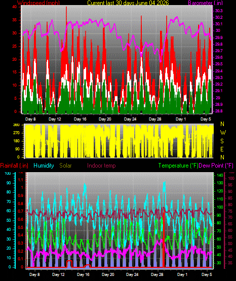 Month to Date