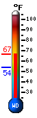Currently: 65.4, Max: 65.9, Min: 54.3