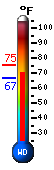 Currently: 68.7, Max: 75.4, Min: 67.0